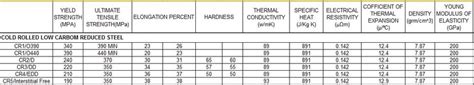 properties of sheet metal|sheet metal material properties.